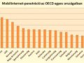 Drága a mobilinternet, sereghajtó Magyarország