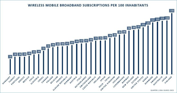 150617-wireless-broadband-subscriptions-OECD-data-Formative-chart