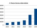 Big Data, big money: jó évet zárt a Starschema