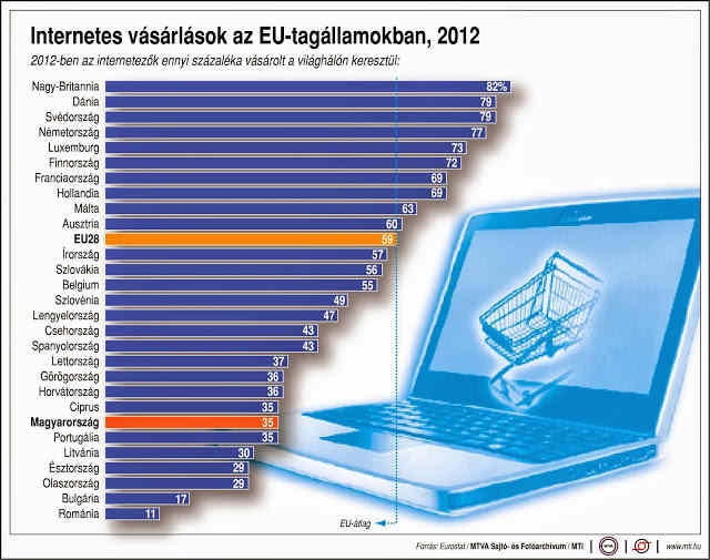 internet-vasarlas-EU-2012