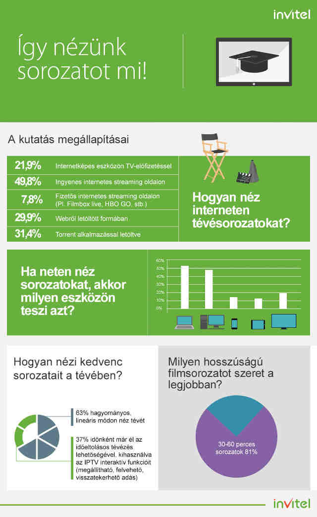 Invitel-Nagy-Sorozatrajongo-infografika-idoeltolsa