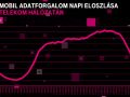 Magyar Telekom: a koronavirus jelentős adatforgalmat generál