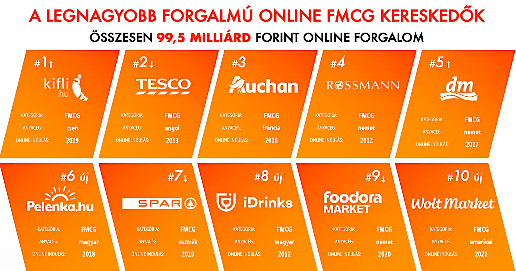 A legnagyobb forgalmú online FMCG kereskedők top 10-es rangsora