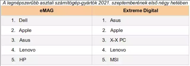 A legnépszerűbb asztali számítógép-gyártók 2021. szeptemberének első négy hetében